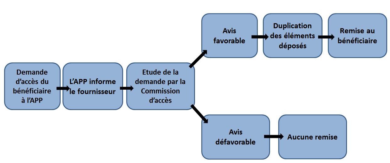 Schéma: Procédure d'accès