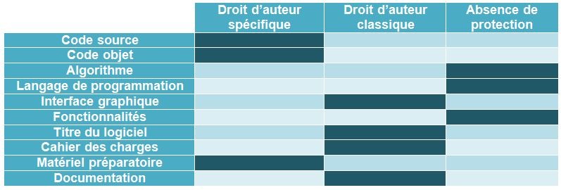 Les élements protégeables de votre logiciel