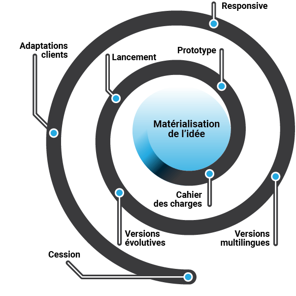 Protéger chaque évolution de votre création