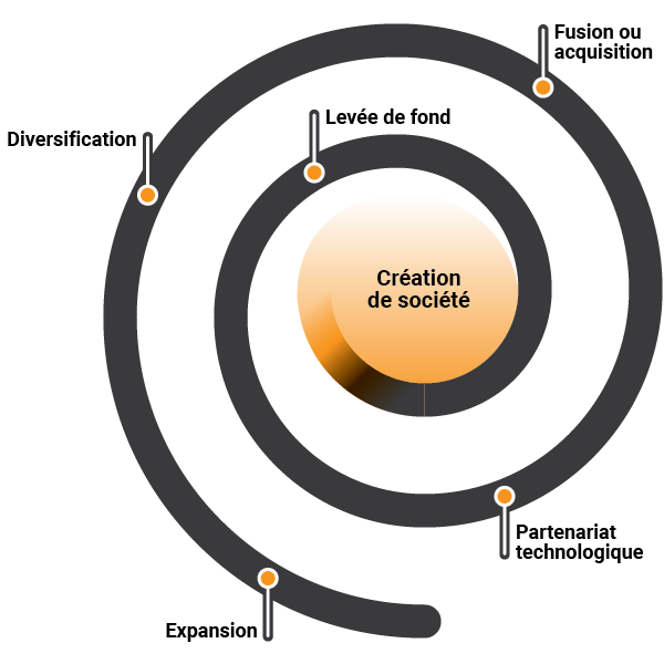 Le dépôt et le cycle d'innovation d'une société