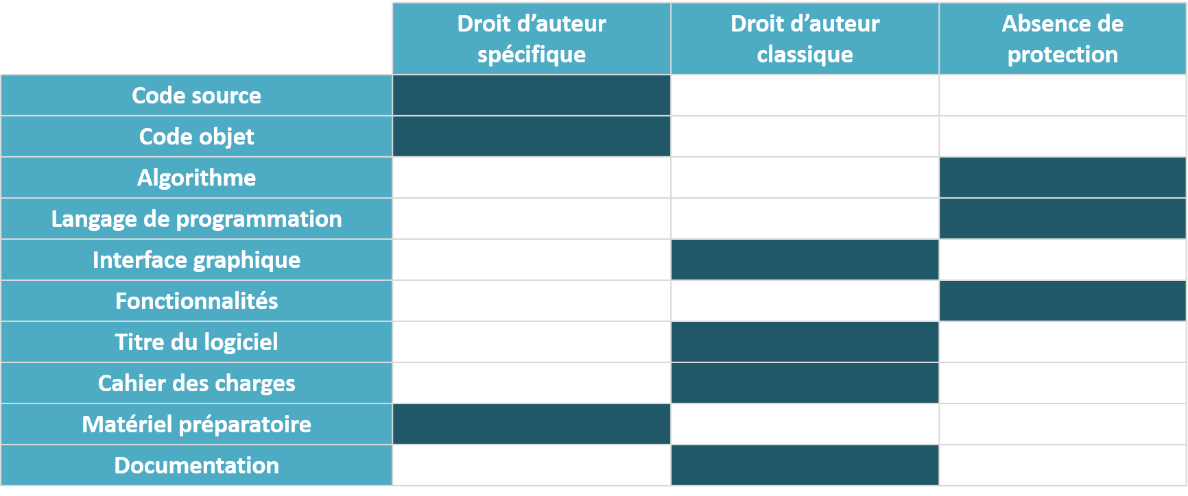 Tableau récapitulant la protection des éléments d'un logiciel