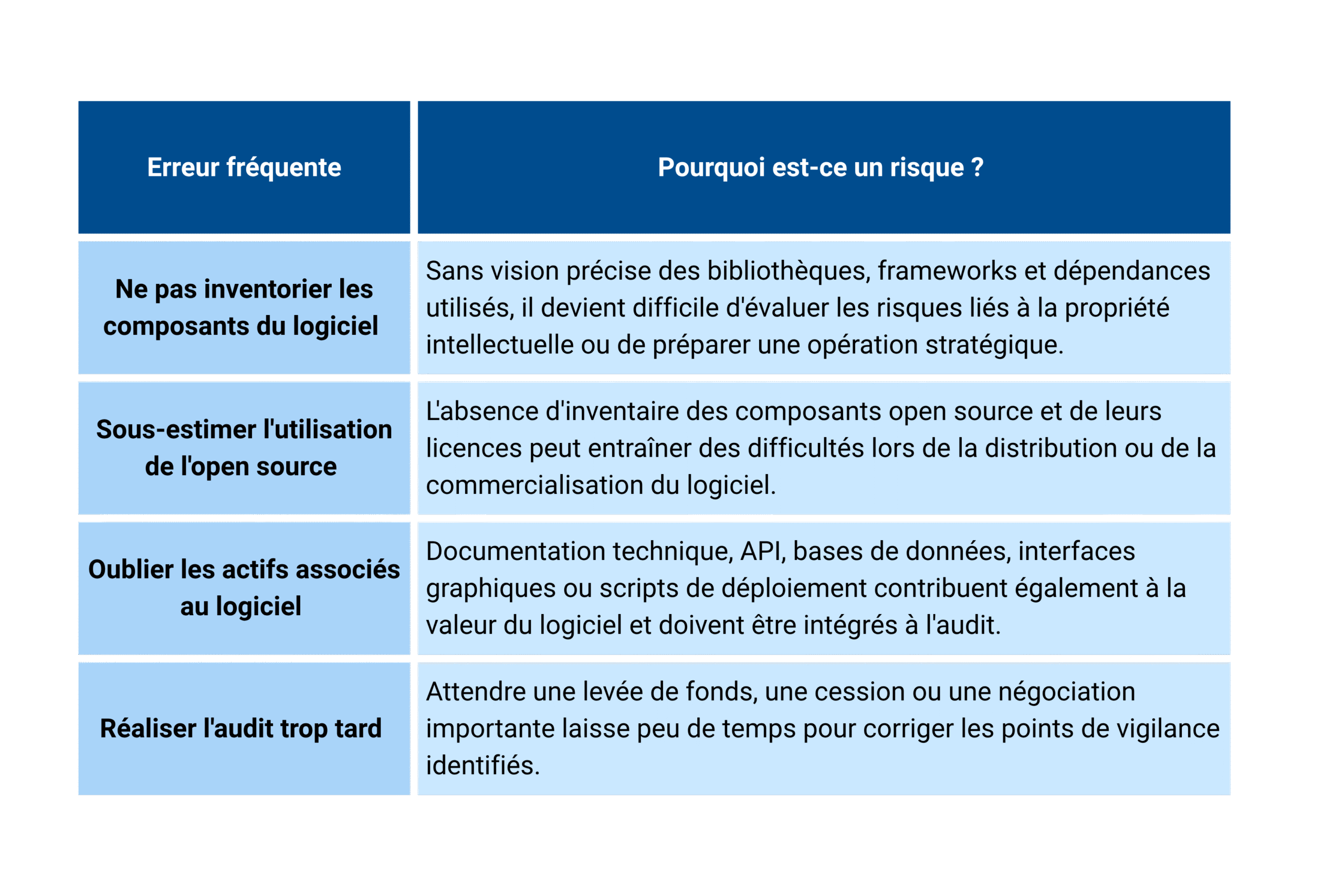 Tableau présentant les principales erreurs identifiées lors d'un audit de propriété intellectuelle d'un logiciel : composants open source non conformes, absence de preuves de création, documentation incomplète, incertitudes sur la titularité des droits et technologies brevetées.