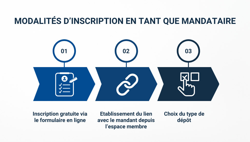 schéma représentant les Modalités d’inscription en tant que mandataire à l'APP