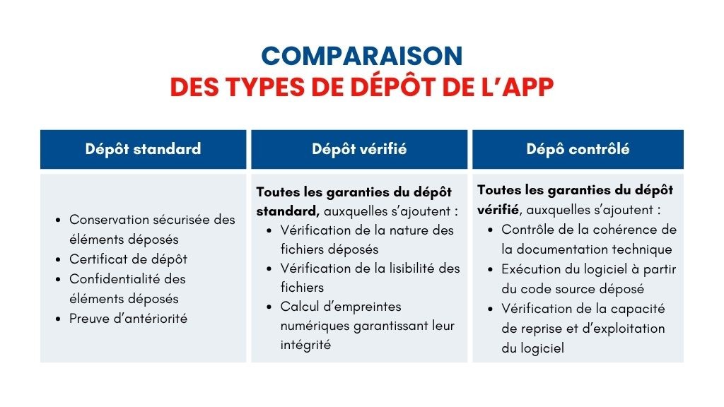 tableau comparatif niveau de dépôt APP